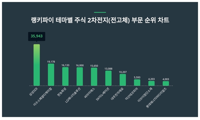 랭키파이 테마별 주식 2차전지(전고체) 부문 트렌드 차트