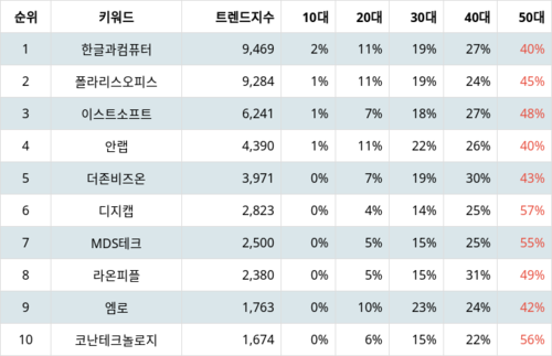 랭키파이 업종별 주식 소프트웨어 부문 트렌드 지수 분석 데이터