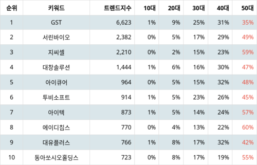 랭키파이 테마별 주식 콜드체인(저온 유통) 부문 트렌드 지수 분석 데이터