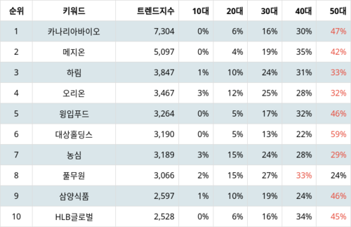 랭키파이 업종별 주식 식품 부문 트렌드 지수 분석 데이터