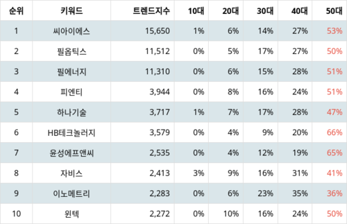 랭키파이 테마별 주식 2차전지(장비) 부문 트렌드 지수 분석 데이터