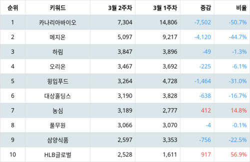 랭키파이 업종별 주식 식품 부문 트렌드 지수 분석 데이터