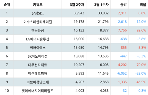 랭키파이 테마별 주식 2차전지(전고체) 부문 트렌드 지수 분석 데이터