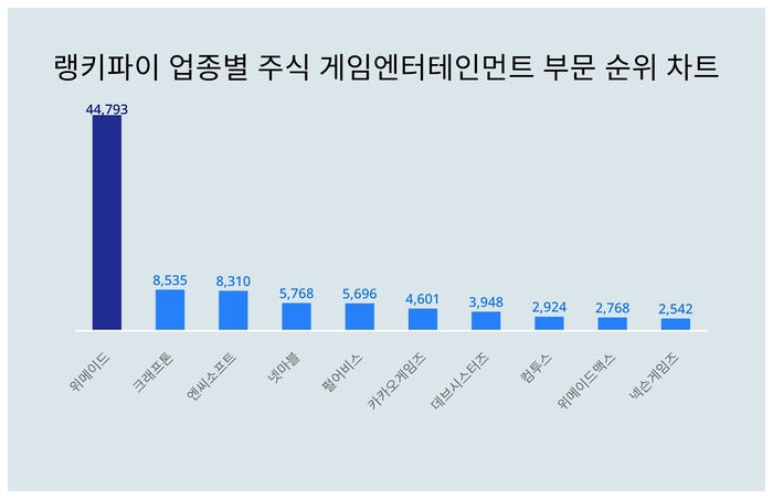 랭키파이 업종별 주식 게임엔터테인먼트 부문 트렌드 차트