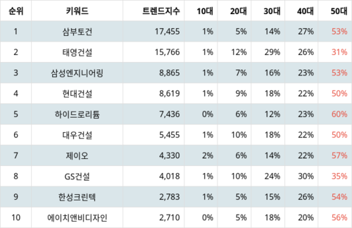 랭키파이 업종별 주식 건설 부문 트렌드 지수 분석 데이터