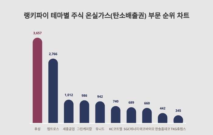 랭키파이 테마별 주식 온실가스(탄소배출권) 부문 트렌드 차트