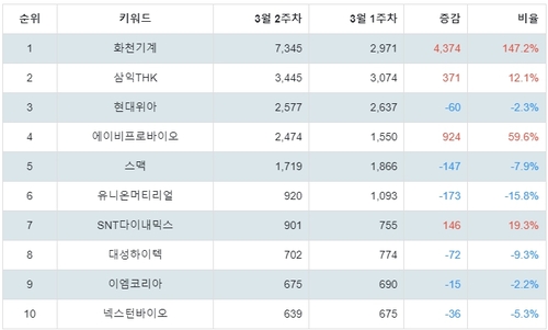 랭키파이 테마별 주식 공작기계 부문 트렌드 지수 분석 데이터