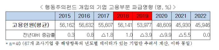 행동주의펀드 개입의 기업 고용부문 파급영향 (명, %)