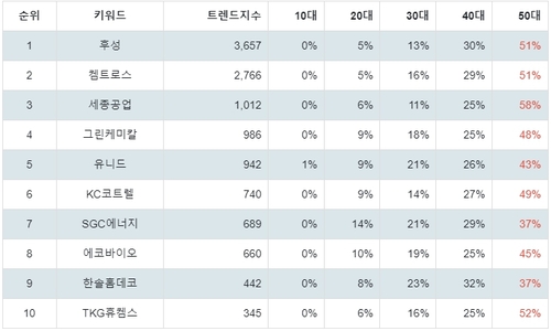 랭키파이 테마별 주식 온실가스(탄소배출권) 부문 트렌드 지수 분석 데이터