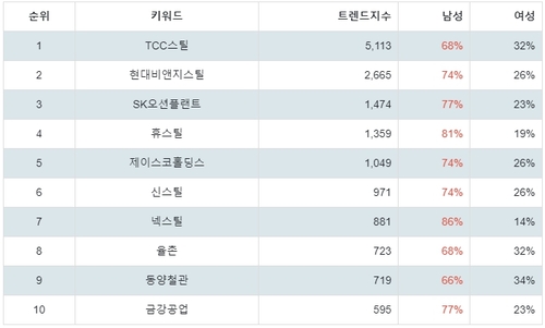 랭키파이 테마별 주식 철강 중소형 부문 트렌드 지수 분석 데이터