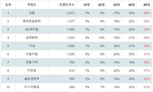 랭키파이 테마별 주식 농업 부문 트렌드 지수 분석 데이터