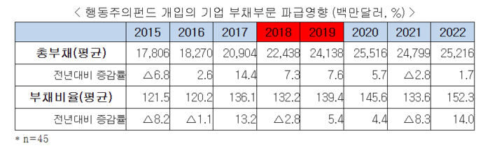 행동주의펀드 개입의 기업 부채부문 파급영향 (백만달러, %)