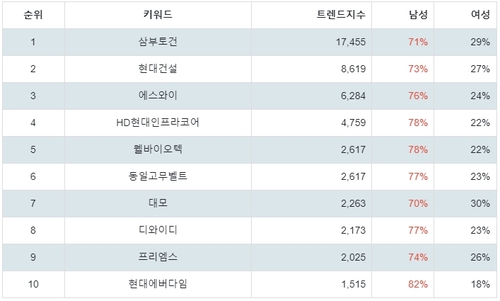 랭키파이 테마별 주식 우크라이나 재건 부문 트렌드 지수 분석 데이터