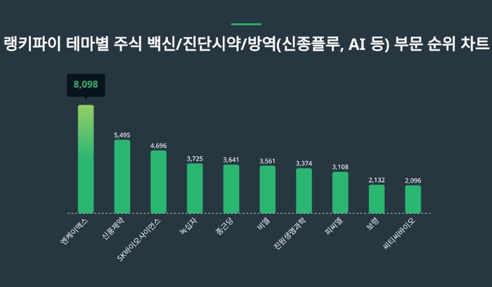 랭키파이 테마별 주식 백신/진단시약/방역(신종플루, AI 등) 부문 트렌드 차트