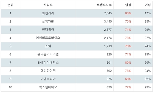 랭키파이 테마별 주식 공작기계 부문 트렌드 지수 분석 데이터