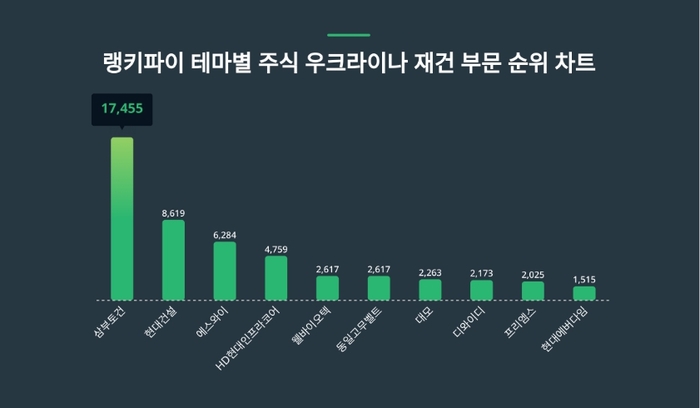 랭키파이 테마별 주식 우크라이나 재건 부문 트렌드 차트