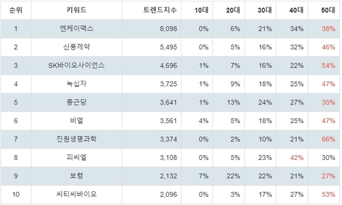 랭키파이 테마별 주식 백신/진단시약/방역(신종플루, AI 등) 부문 트렌드 분석 데이터