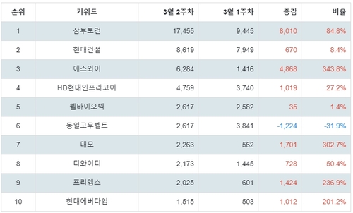 랭키파이 테마별 주식 우크라이나 재건 부문 트렌드 지수 분석 데이터