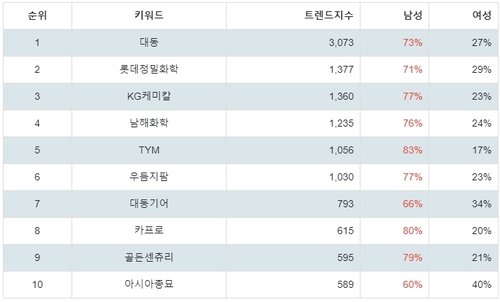 랭키파이 테마별 주식 농업 부문 트렌드 지수 분석 데이터