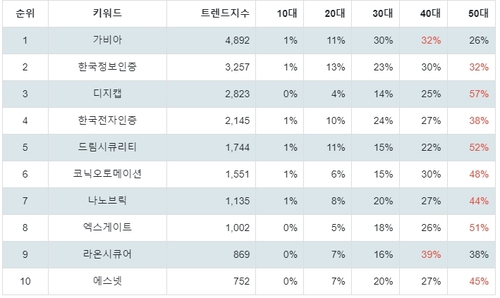 랭키파이 테마별 주식 보안주(정보) 부문 트렌드 지수 분석 데이터