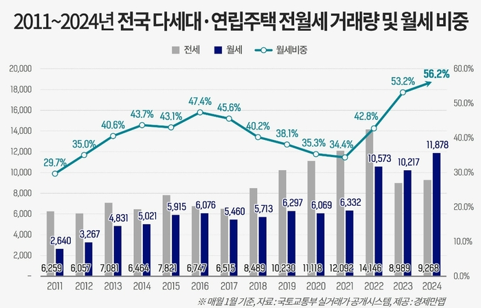 2011~2024년 전국 빌라 전월세 거래량 및 월세 비중. 경제만랩