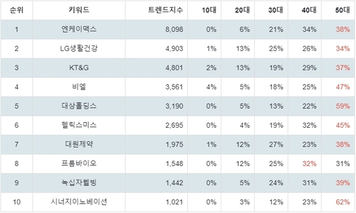 랭키파이 테마별 주식 건강기능식품 부문 트렌드 지수 분석 데이터