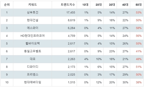 랭키파이 테마별 주식 우크라이나 재건 부문 트렌드 지수 분석 데이터