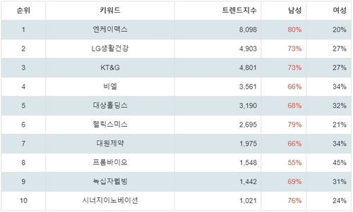 랭키파이 테마별 주식 건강기능식품 부문 트렌드 지수 분석 데이터