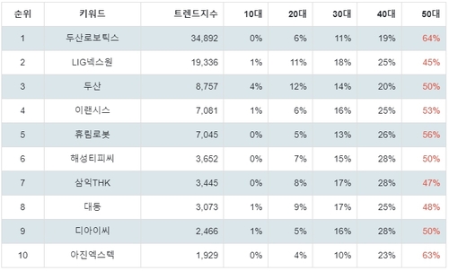 랭키파이 테마별 주식 로봇(산업용/협동로봇 등) 부문 트렌드 차트