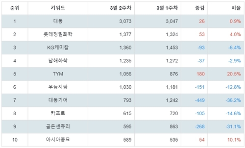 랭키파이 테마별 주식 농업 부문 트렌드 지수 분석 데이터