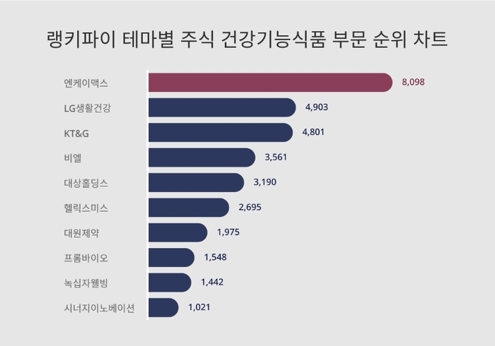 랭키파이 테마별 주식 건강기능식품 부문 트렌드 차트