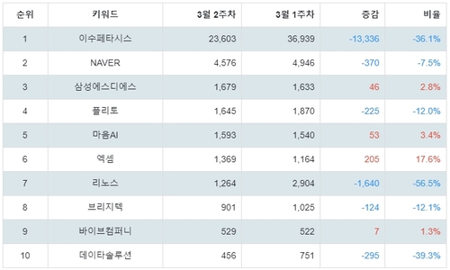 랭키파이 테마별 주식 AI 챗봇(챗GPT 등) 부문 트렌드 지수 분석 데이터