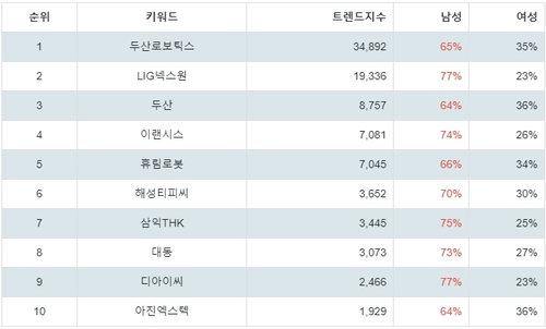 랭키파이 테마별 주식 로봇(산업용/협동로봇 등) 부문 트렌드 차트