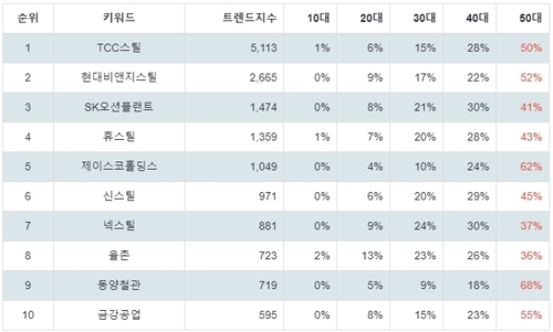 랭키파이 테마별 주식 철강 중소형 부문 트렌드 지수 분석 데이터