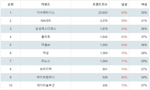 랭키파이 테마별 주식 AI 챗봇(챗GPT 등) 부문 트렌드 지수 분석 데이터