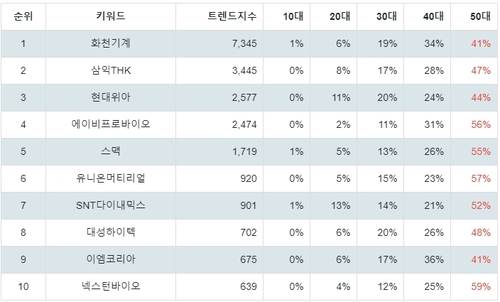 랭키파이 테마별 주식 공작기계 부문 트렌드 지수 분석 데이터