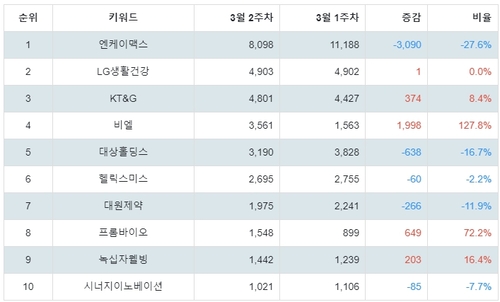 랭키파이 테마별 주식 건강기능식품 부문 트렌드 지수 분석 데이터