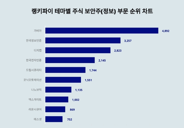 랭키파이 테마별 주식 보안주(정보) 부문 트렌드 차트