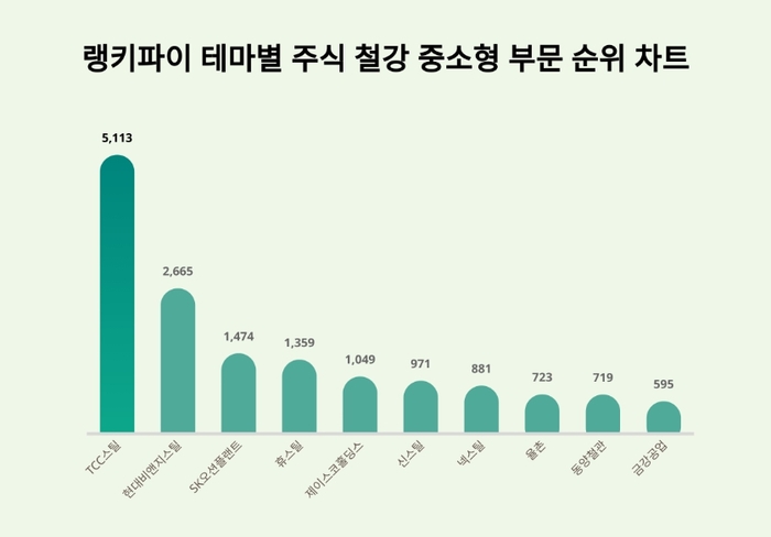 랭키파이 테마별 주식 철강 중소형 부문 트렌드 차트