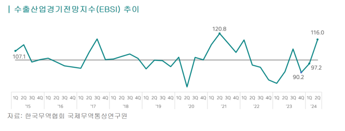 수출산업경기전망지수(EBSI) 추이