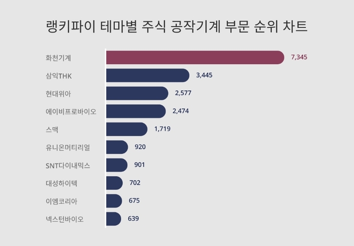 랭키파이 테마별 주식 공작기계 부문 트렌드 차트