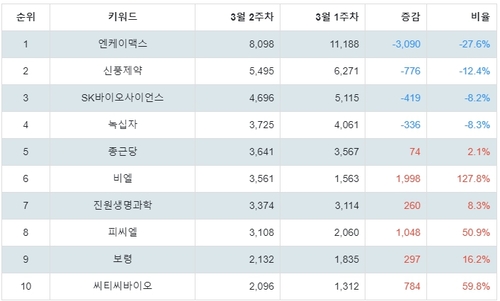 랭키파이 테마별 주식 백신/진단시약/방역(신종플루, AI 등) 부문 트렌드 분석 데이터