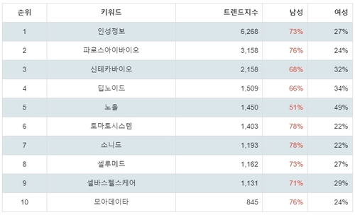 랭키파이 테마별 주식 의료AI 부문 트렌드 지수 분석 데이터