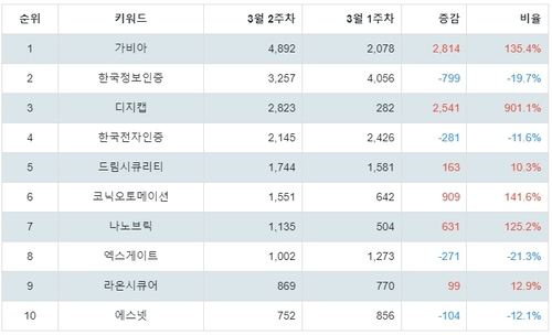 랭키파이 테마별 주식 보안주(정보) 부문 트렌드 지수 분석 데이터