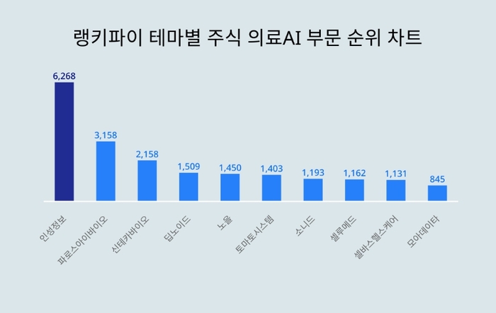 랭키파이 테마별 주식 의료AI 부문 트렌드 차트