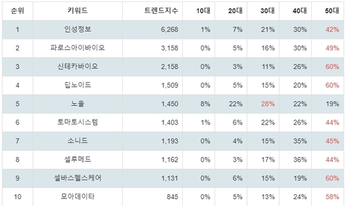 랭키파이 테마별 주식 의료AI 부문 트렌드 지수 분석 데이터