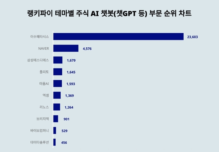 랭키파이 테마별 주식 AI 챗봇(챗GPT 등) 부문 트렌드 차트