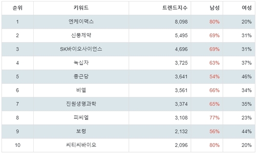 랭키파이 테마별 주식 백신/진단시약/방역(신종플루, AI 등) 부문 트렌드 분석 데이터