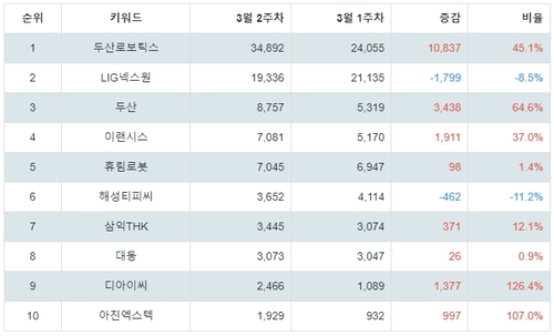 랭키파이 테마별 주식 로봇(산업용/협동로봇 등) 부문 트렌드 차트