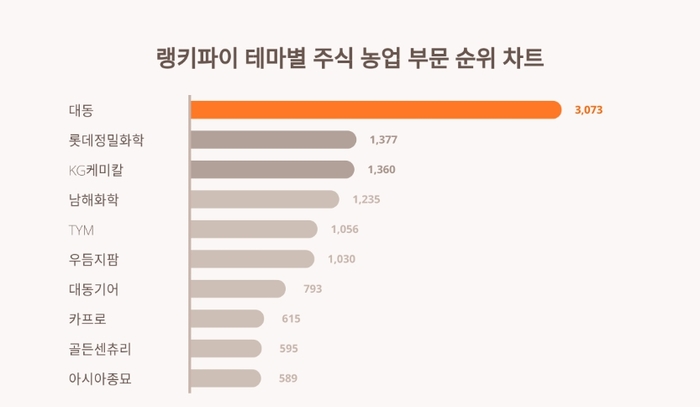 랭키파이 테마별 주식 농업 부문 트렌드 차트